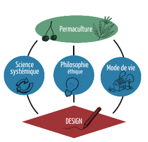schéma permaculture