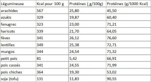 plus_de_40g_de_proteines_pour_1000_kcal_pour_certains_vegetaux